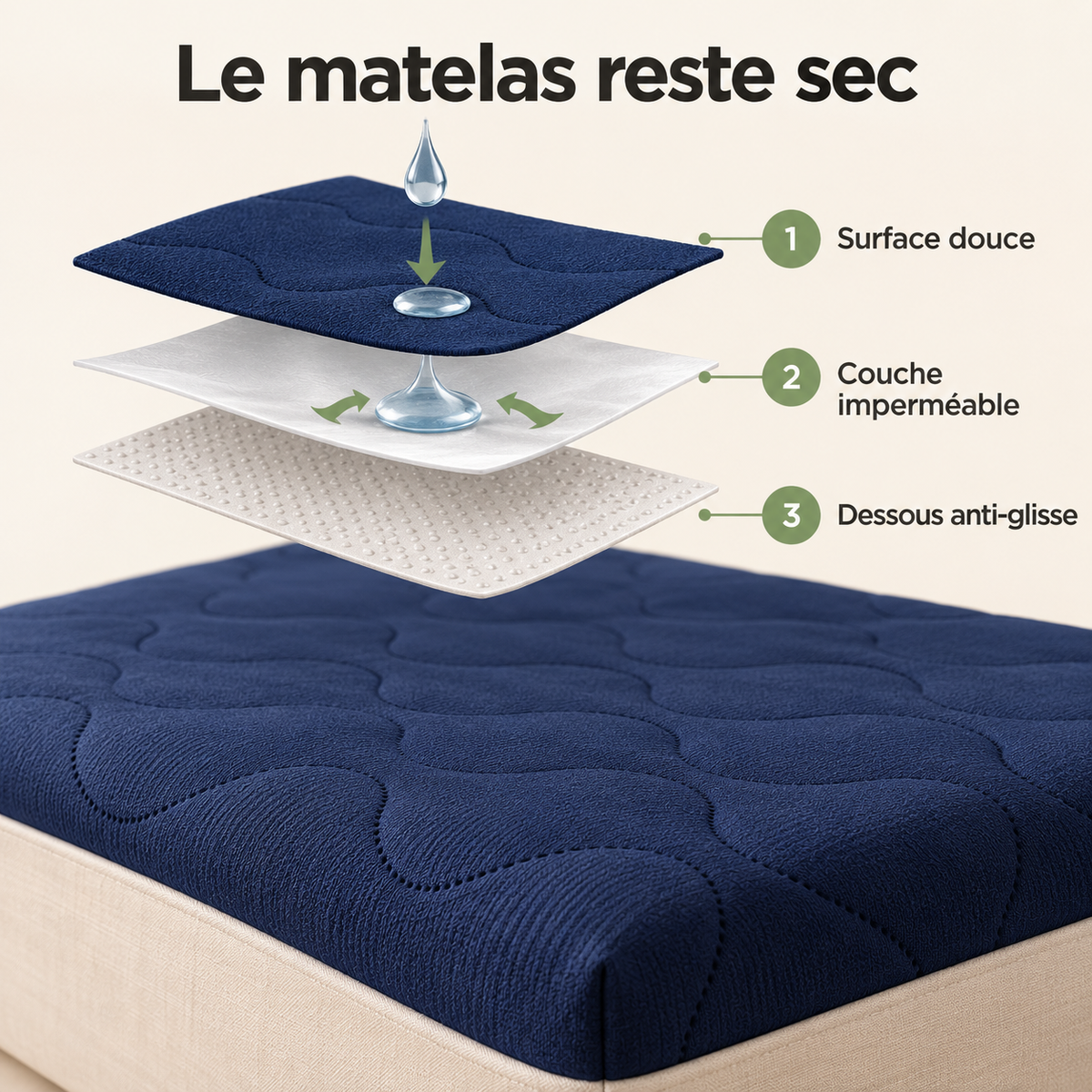 Schéma des 3 couches du drap protège-matelas : surface douce, couche imperméable, dessous anti-glisse