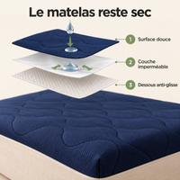 Schéma des 3 couches du drap protège-matelas : surface douce, couche imperméable, dessous anti-glisse